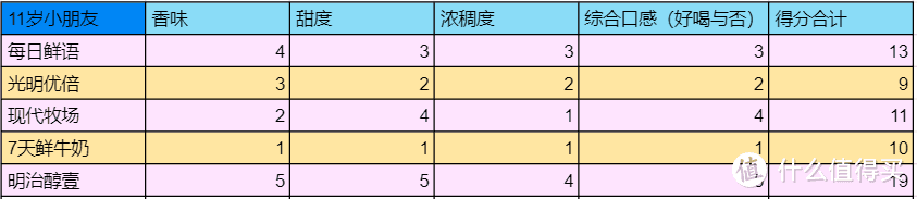 五款超市常见鲜奶口感大横评—最好的居然是这款，有没有颠覆你的认知！