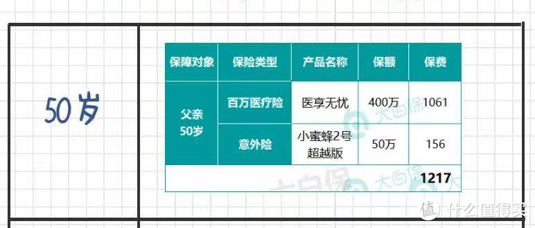 父母只有新农合，1217元就买齐了商业保险！这2种保险便宜又实用