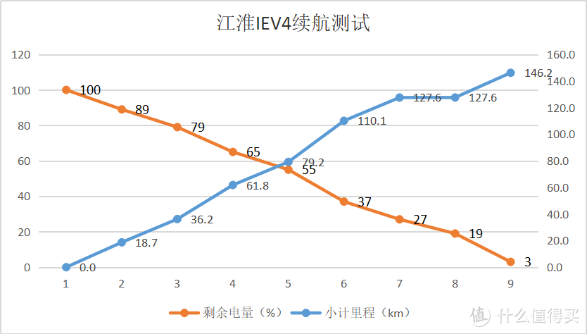 阶段续航和电量