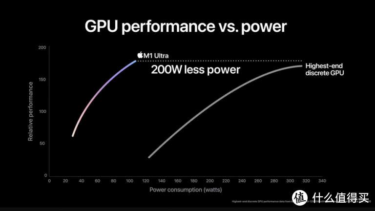苹果M1 Ultra 64核GPU真的能干过RTX 3090？带你看实测