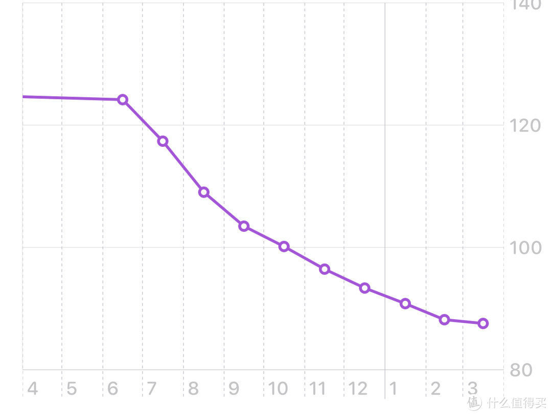 放一张我的体重曲线，我的体重是从大概250斤开始有记录的。
