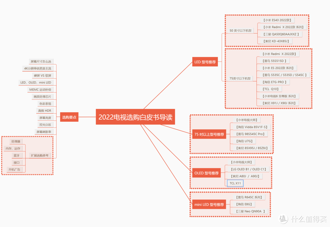  2022 电视选购白皮书，万字长文心血之作