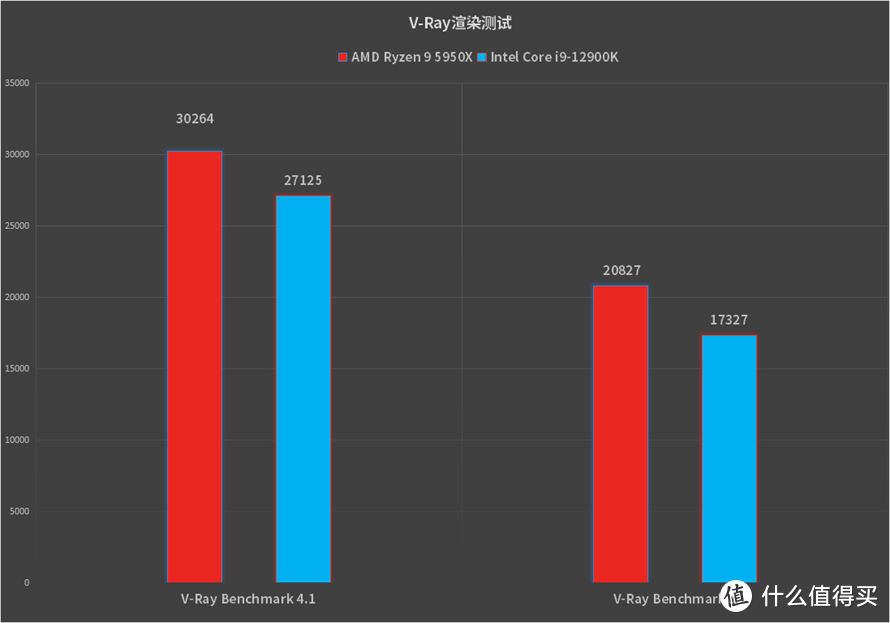 谁才是生产力之王？AMD锐龙9 5950X对比英特尔酷睿i9-12900K