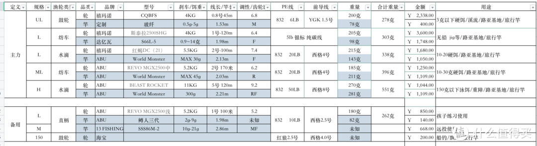 征战世界怪物中最怂的小弟--真泛用旅行竿5节超便携阿布世界怪兽抢柄WMSC-705L