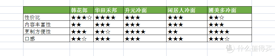 夏天快到了，赶快囤点冷面。5款冷面横评比较