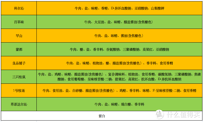 一口气吃了八款手撕牛肉干，哪款真香值得买，全民众测牛肉干横评