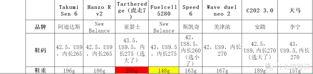 春季场地训练鞋更新升级指南！累计500km后的8双薄底竞速鞋测评/排名