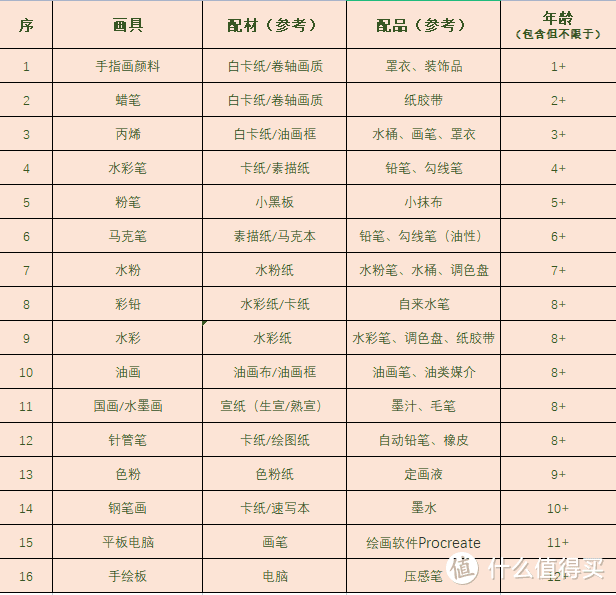 16种不同年龄段美术画材推荐，包含传统、创意、电子产品，超级实用，赶紧收藏