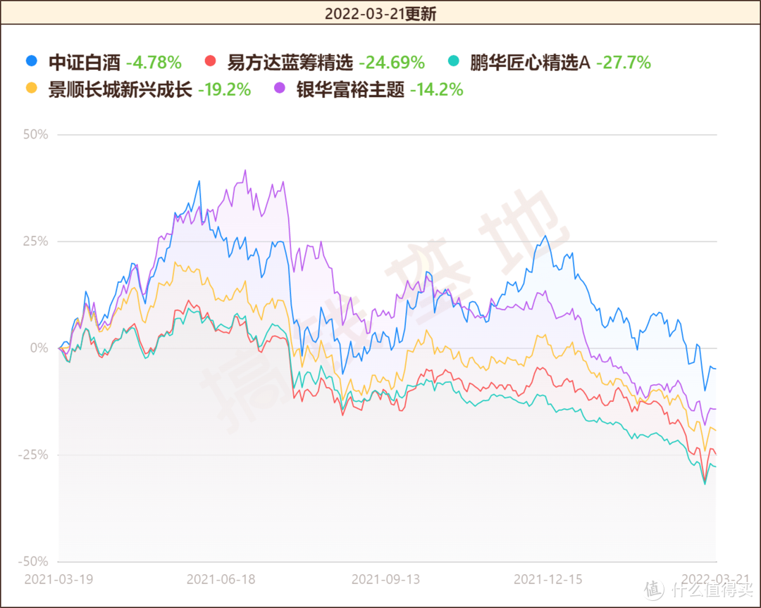 易方达蓝筹精选基金值得买吗？酒王张坤不行了，基民连夜出逃，规模暴跌222亿！