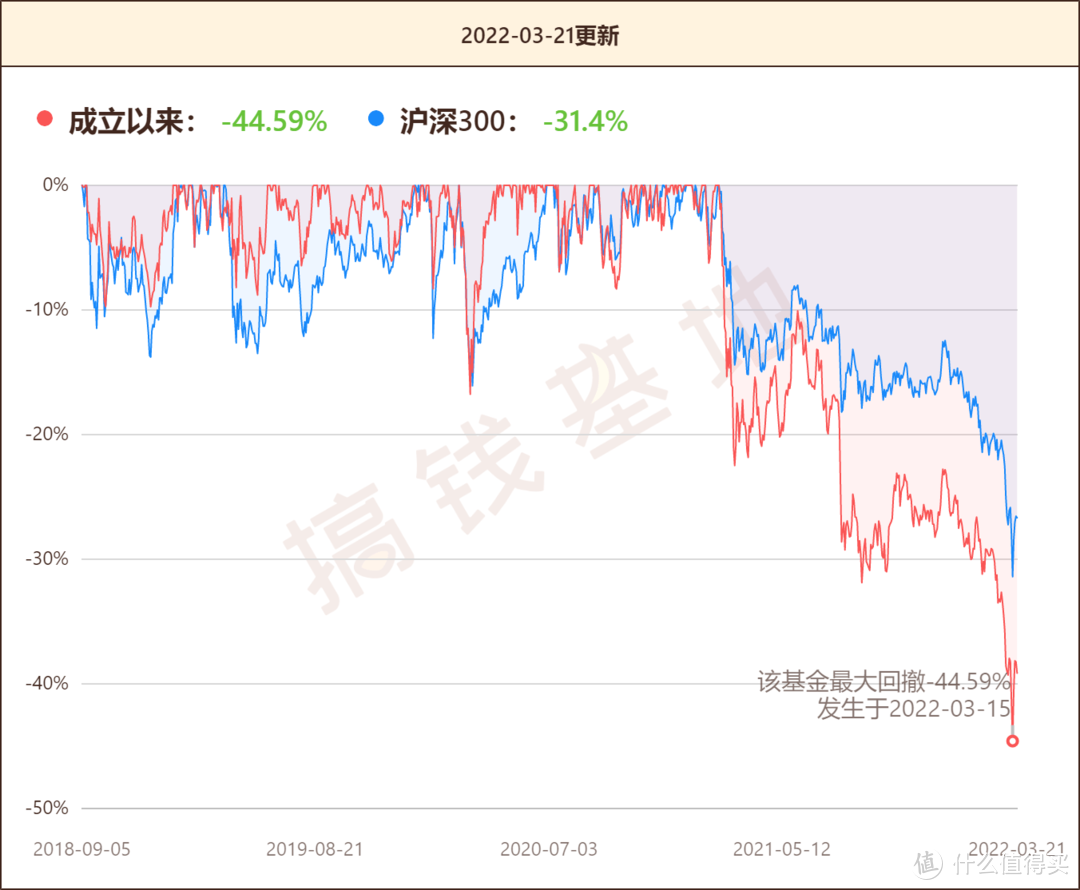 易方达蓝筹精选基金值得买吗？酒王张坤不行了，基民连夜出逃，规模暴跌222亿！