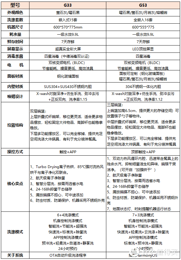 COLMO新品洗碗机G33和G53到底有哪些区别？