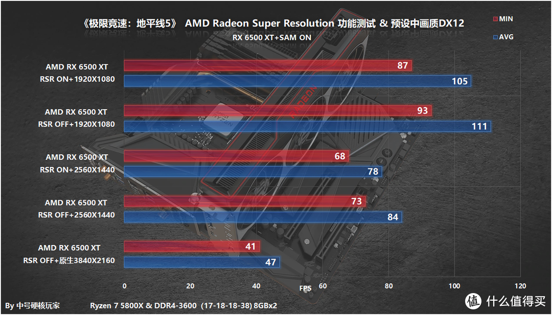 AMD RSR超分辨率技术让RX 6500 XT畅玩4K？性能提升和画面对比实测
