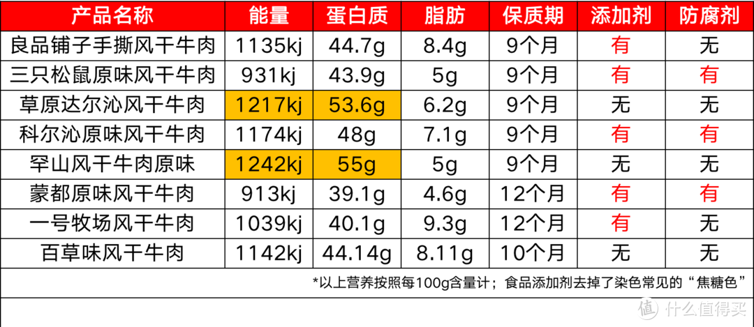 把牛肉干吃出米其林的感觉，八牛一猫，猫姐创意测评八款牛肉干