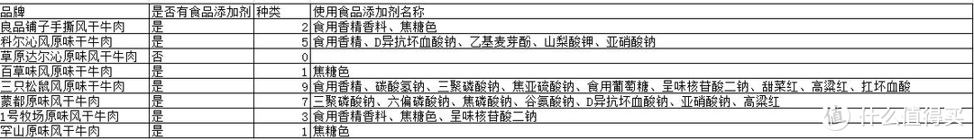 实测8种市面常见牛肉干制品，吃了一顿，下次回购最大可能竟然是它们几款？