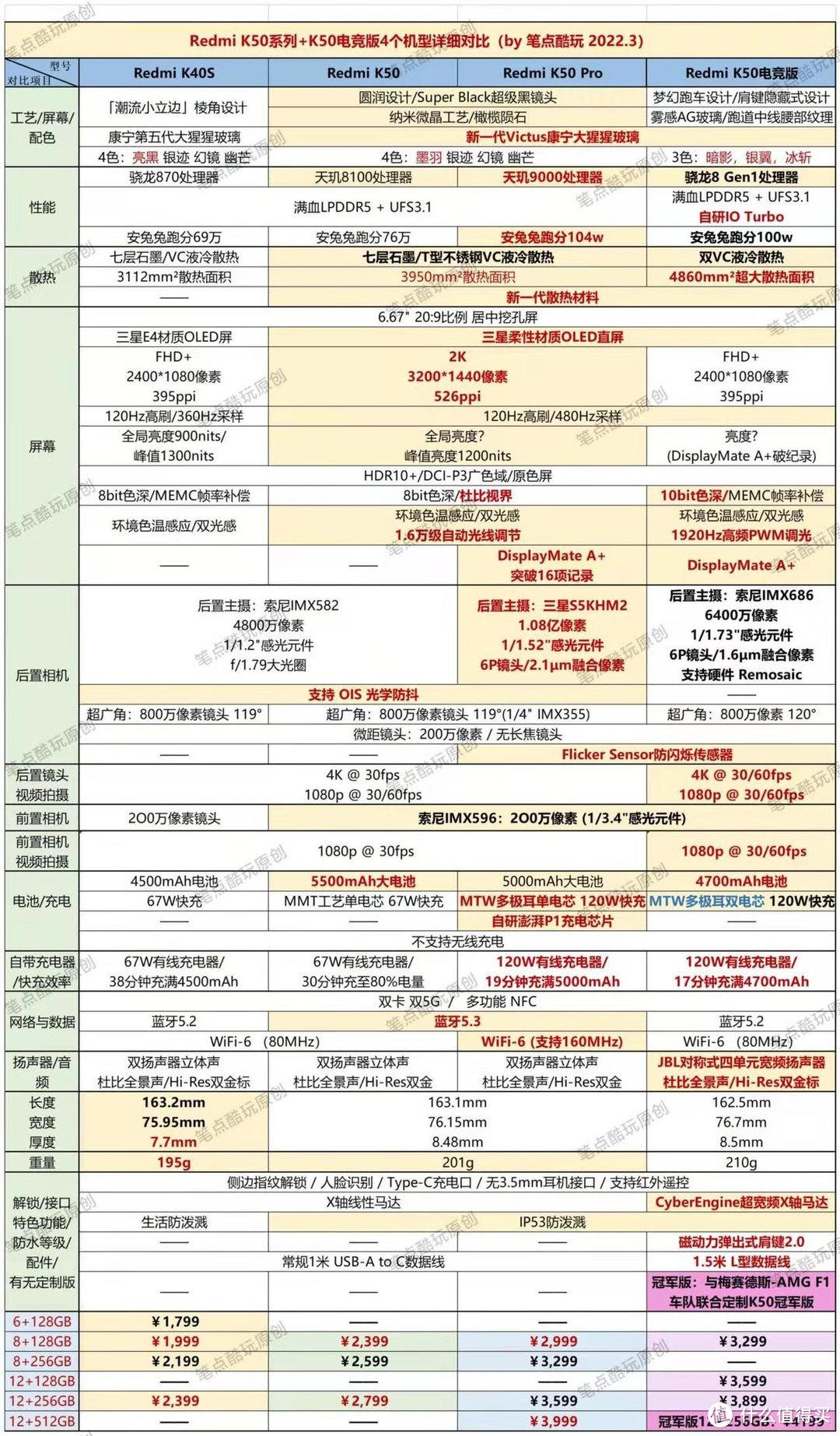 Redmi K50 Pro、K50、K40s、K50电竞版详细对比，强弱一目了然！