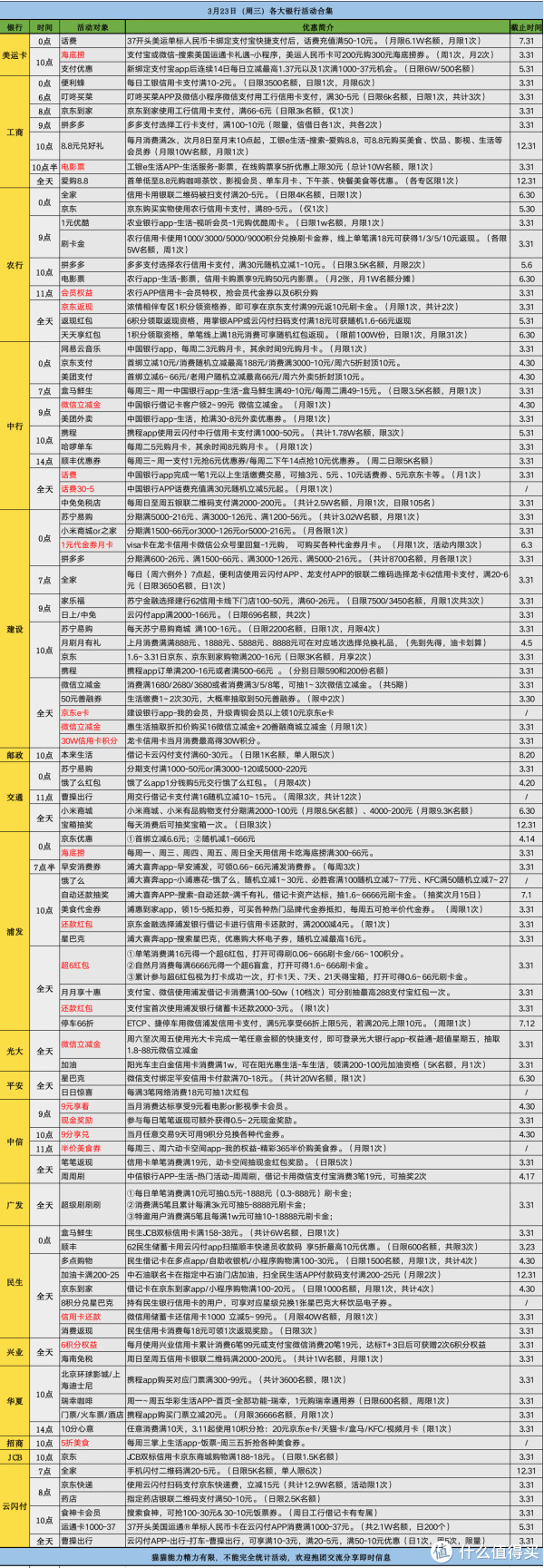 3月23日(周三)各大银行信用卡活动合集