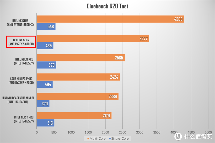 零刻SER4迷你主机评测：4800U加持，性能仍超最新NUC