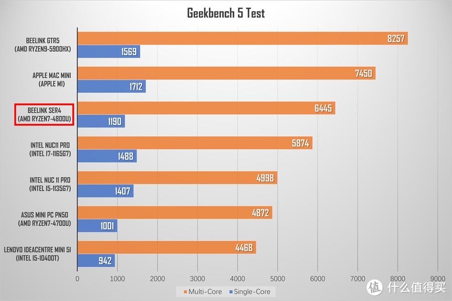 零刻SER4迷你主机评测：4800U加持，性能仍超最新NUC