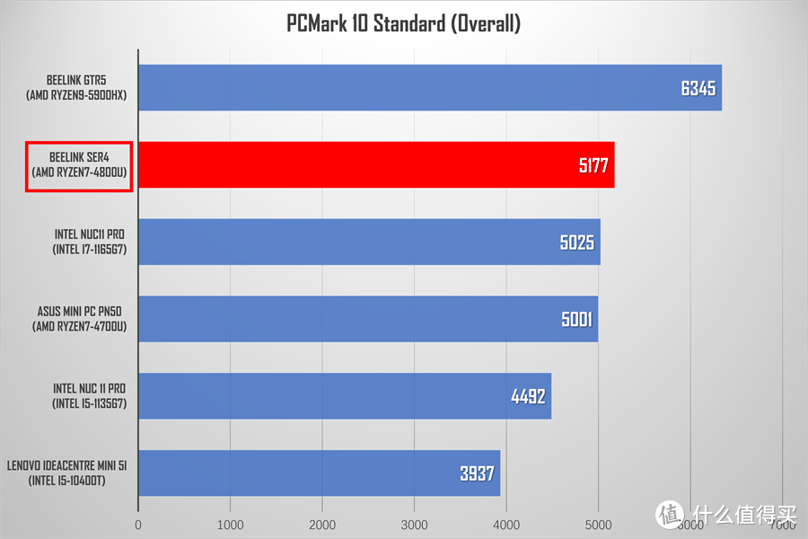 零刻SER4迷你主机评测：4800U加持，性能仍超最新NUC