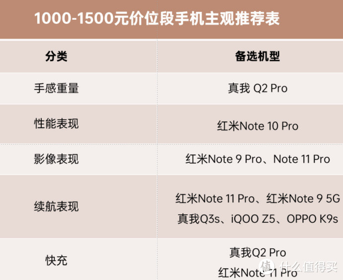 22年3月丨2000元以下 手机 主观选购推荐