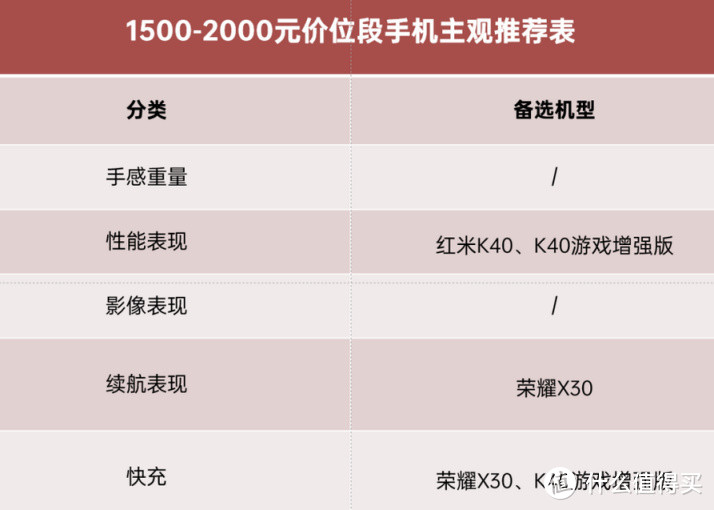 22年3月丨2000元以下 手机 主观选购推荐