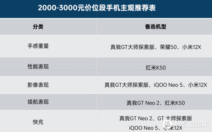 2022年3月 | 2000-3500元 手机 主观推荐