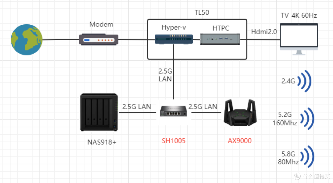 家用AIO(软路由+HTPC+NAS=All In One)压缩成本的升级方案,挤一挤还是能挤出来的!_NAS存储_什么值得买