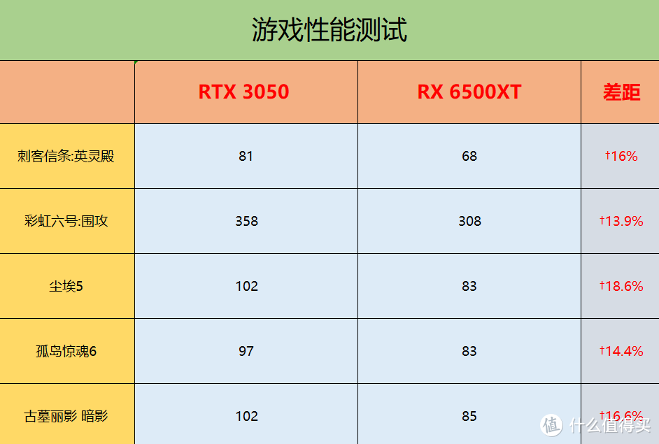 RTX 3050与 RX 6500XT显卡对比评测：差价近1000元，该怎么选？