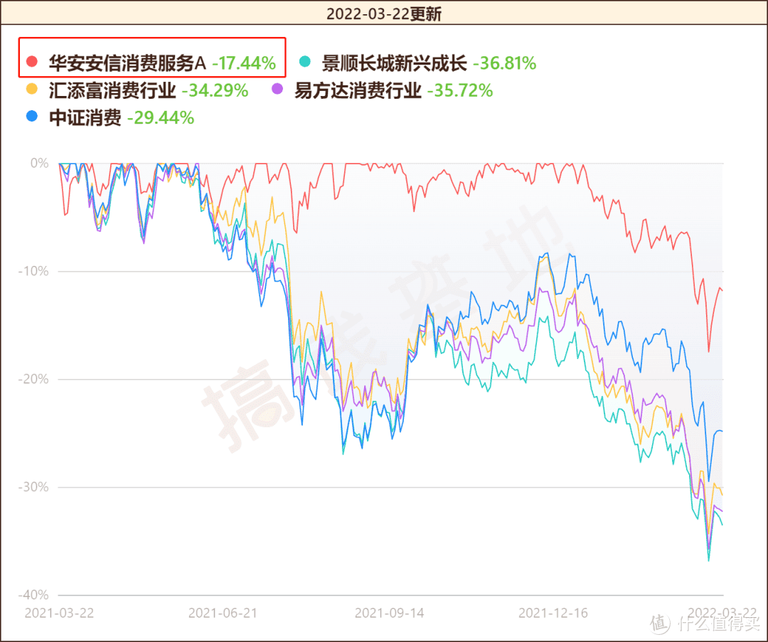 华安安信消费混合基金适合定投吗？3年收益翻3倍，吊打一众消费大佬！