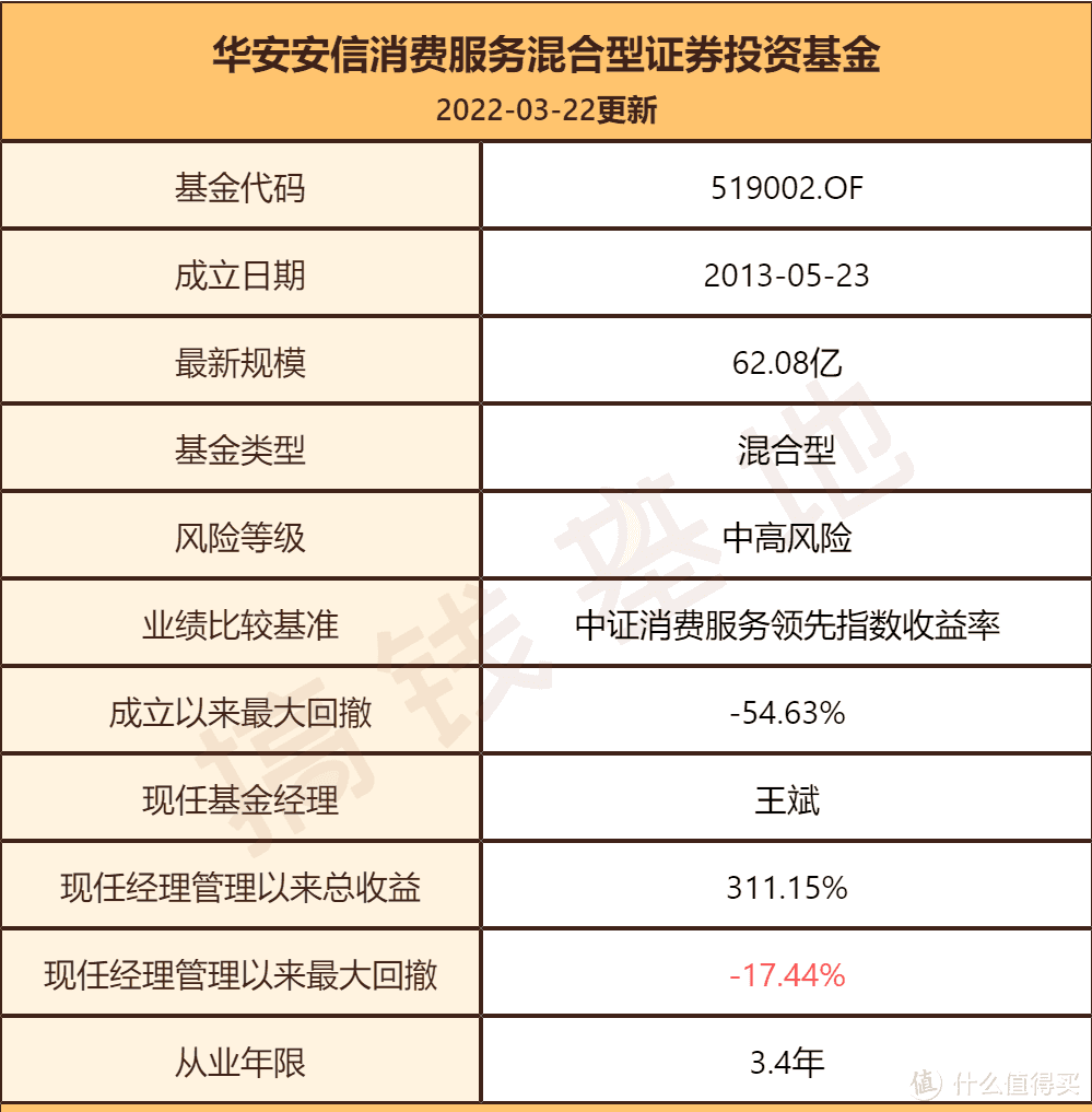 华安安信消费混合基金适合定投吗?3年收益翻3倍,吊打一众消费大佬!