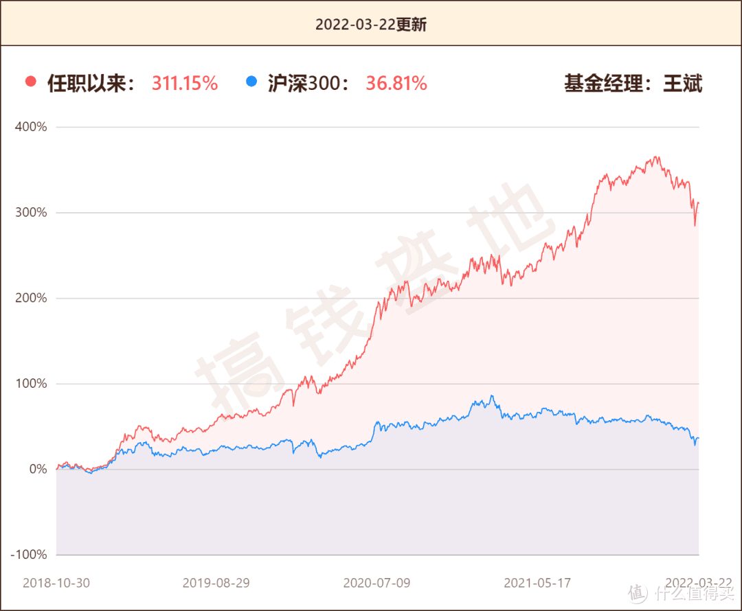 华安安信消费混合基金适合定投吗？3年收益翻3倍，吊打一众消费大佬！