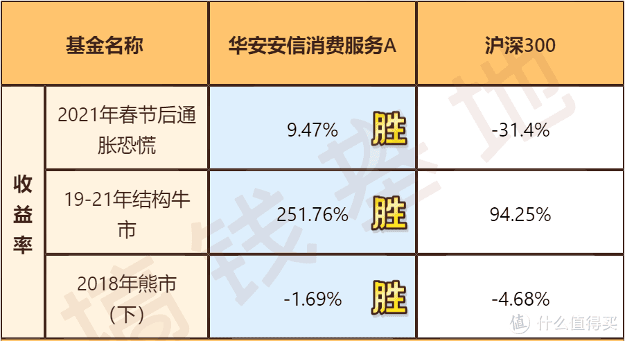 华安安信消费混合基金适合定投吗？3年收益翻3倍，吊打一众消费大佬！