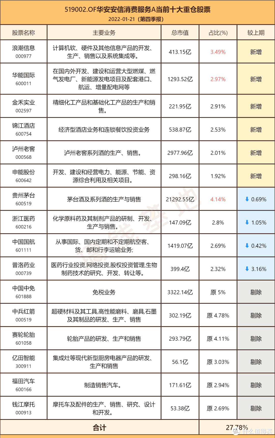 华安安信消费混合基金适合定投吗？3年收益翻3倍，吊打一众消费大佬！