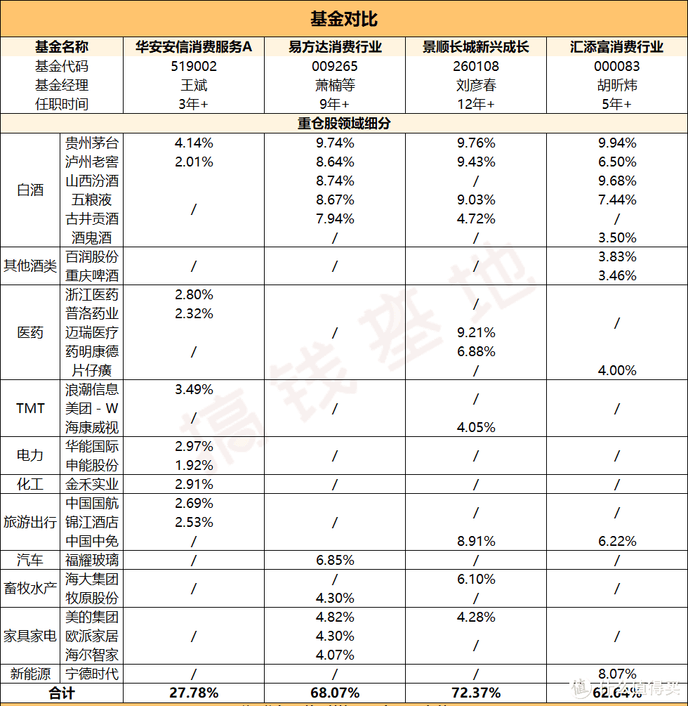 华安安信消费混合基金适合定投吗？3年收益翻3倍，吊打一众消费大佬！