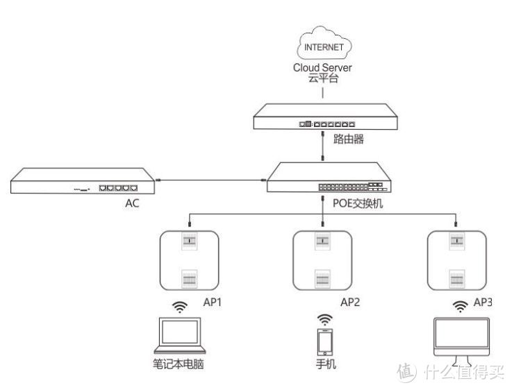 AC+AP方案通用拓扑图