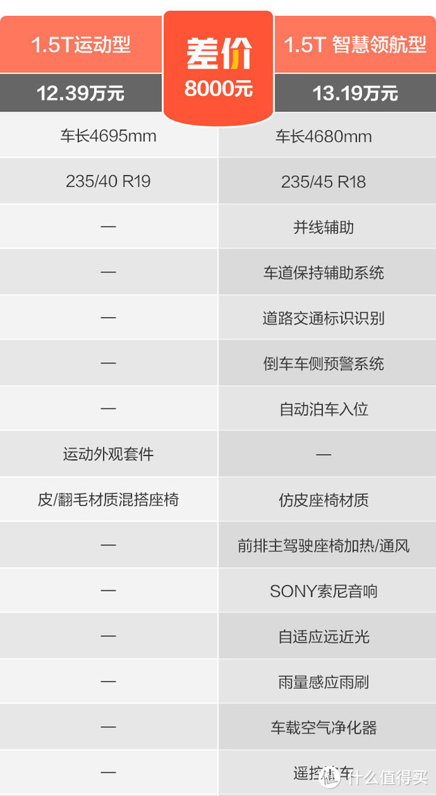 长安UNI-V选哪款最值？首推1.5T卓越型