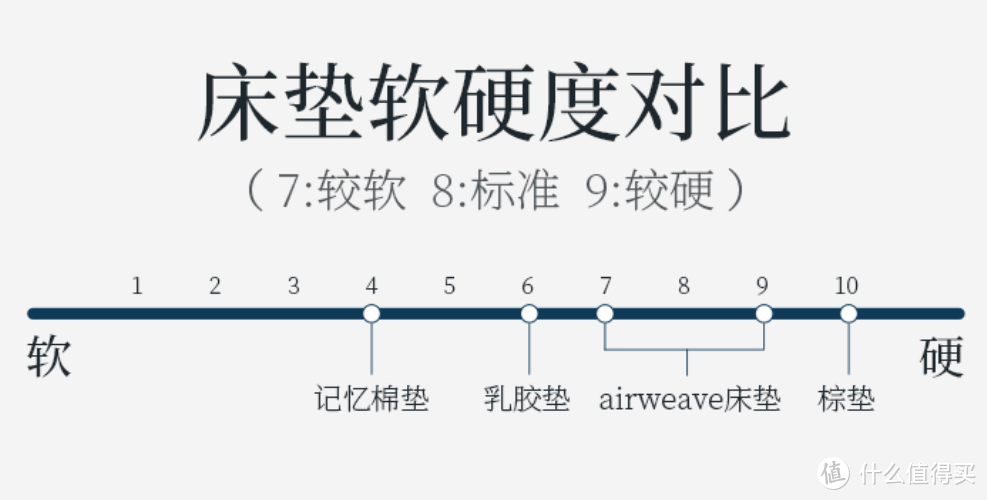 可水洗，会呼吸~ 爱维福airweave空气纤维床垫，睡在超大号“燕窝”上是什么体验？