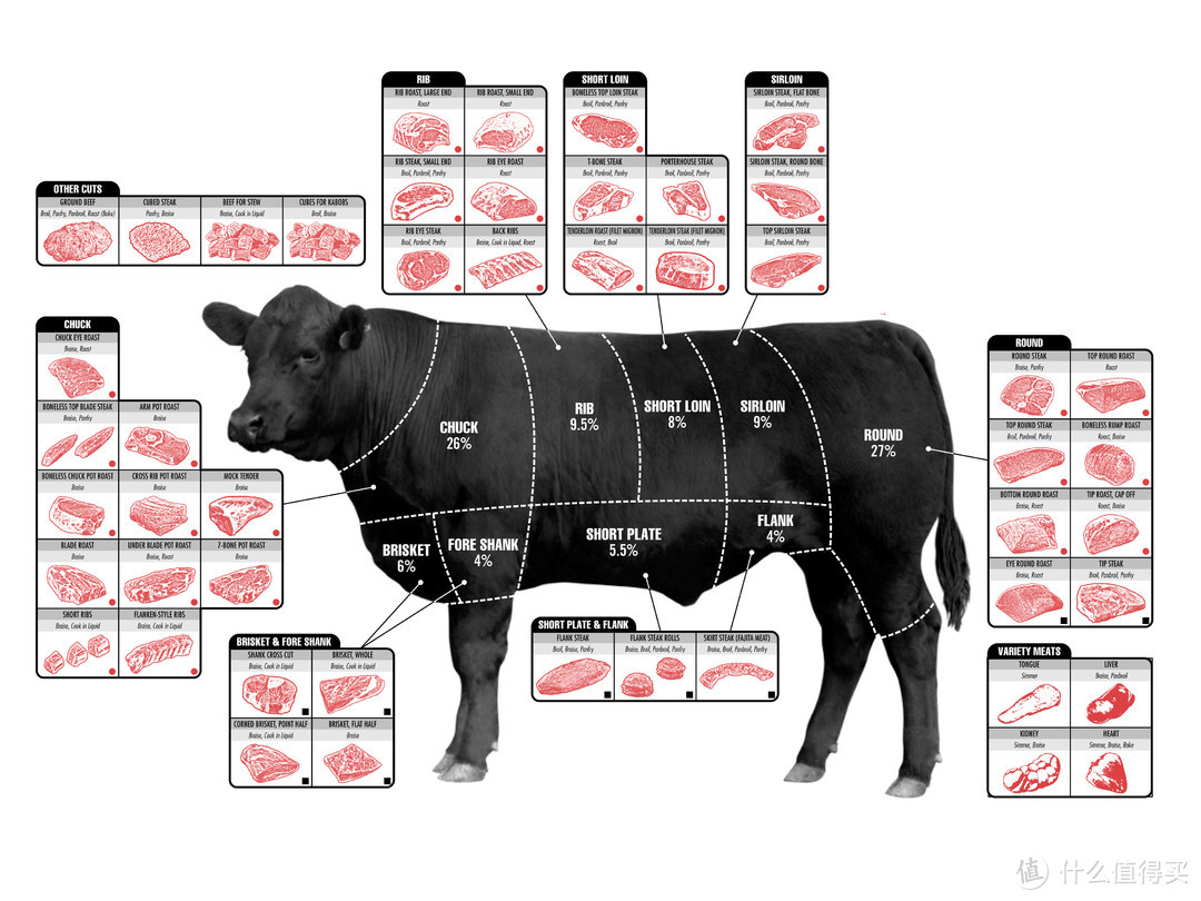 网图，How to choose the perfect cut of beef