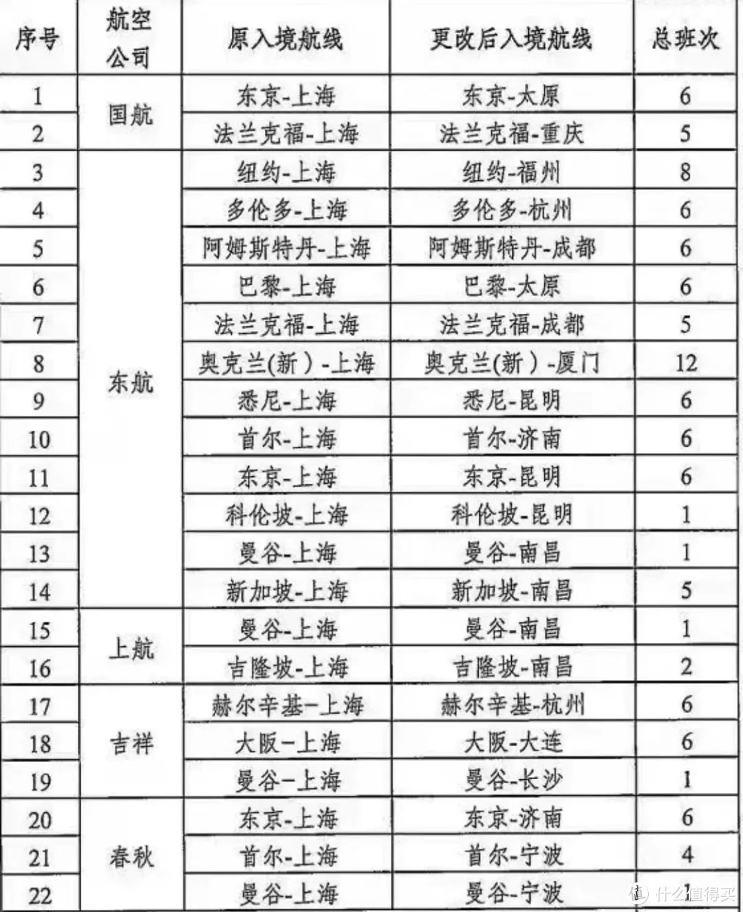 上海国际航班分流至12个城市