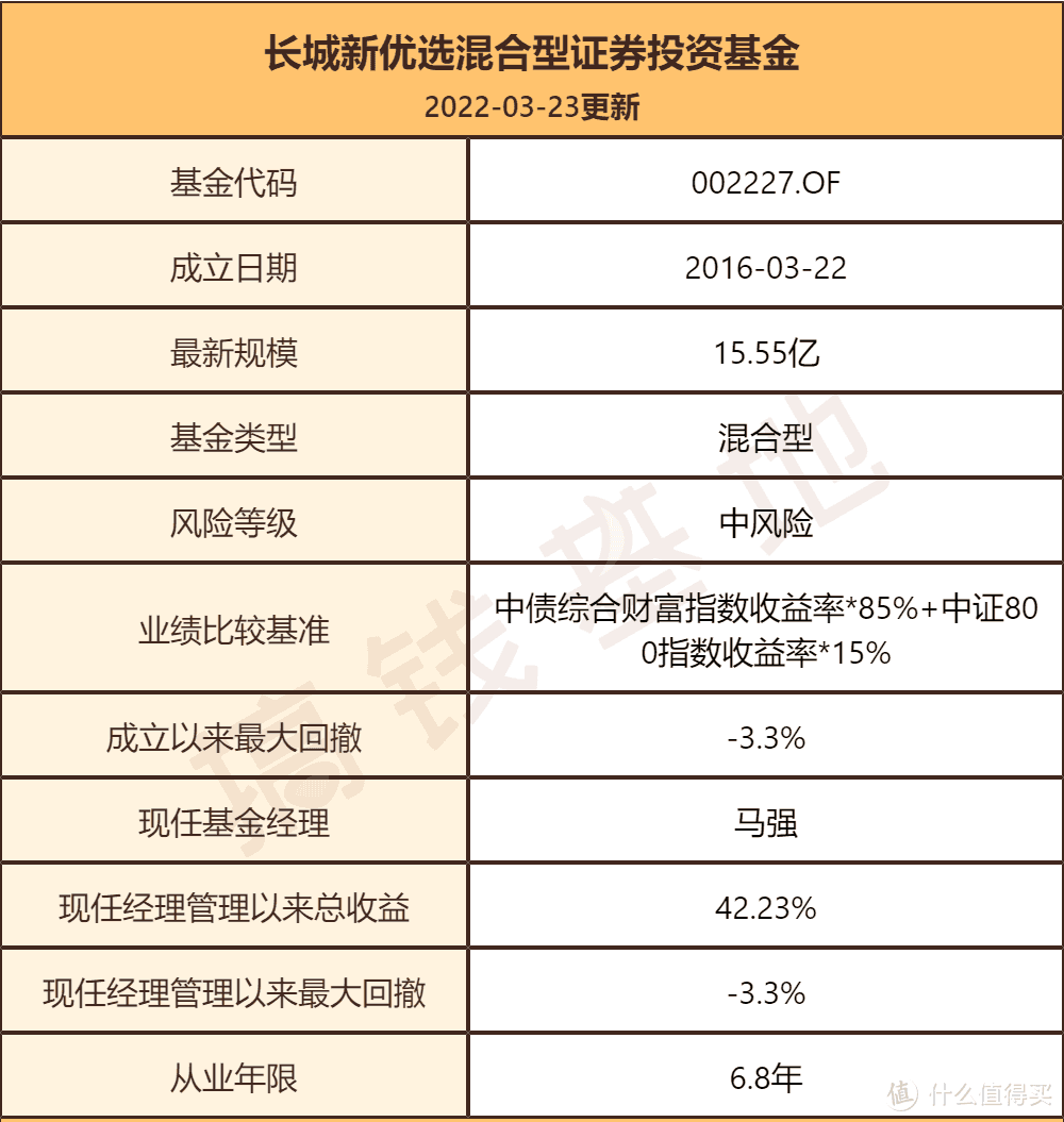 长城新优选混合A基金值得买吗？股债多面手马强管理，又一只画线基金！