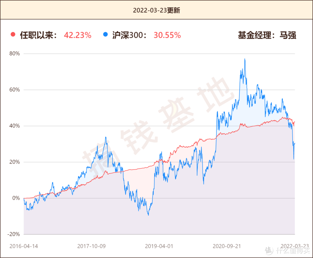 长城新优选混合A基金值得买吗？股债多面手马强管理，又一只画线基金！