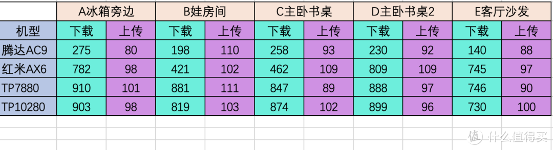 对比了下几个路由在家里的无线速度，差异挺大啊……