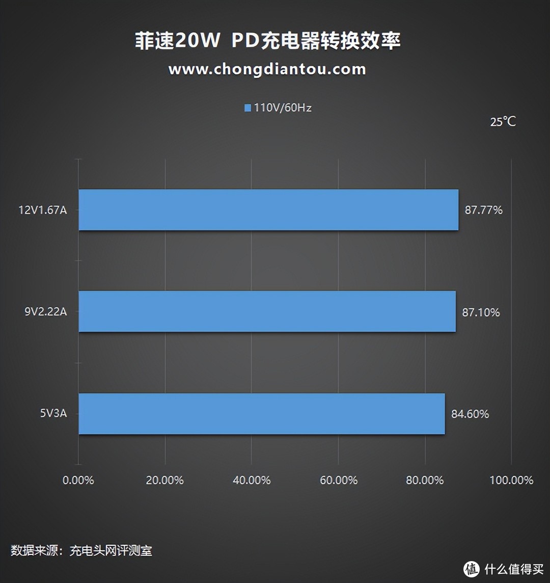 百年德企的品质，菲速20WPD充电器评测