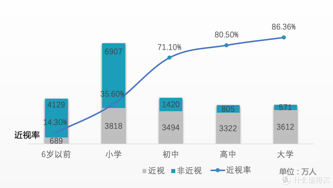 中国青少年近视率及人口