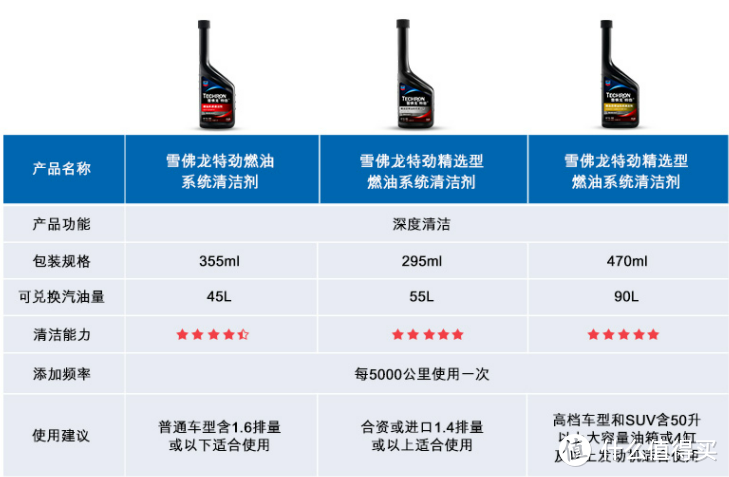 汽车的“功能型饮料”——燃油添加剂 有没有必要添加，到底该怎么选。