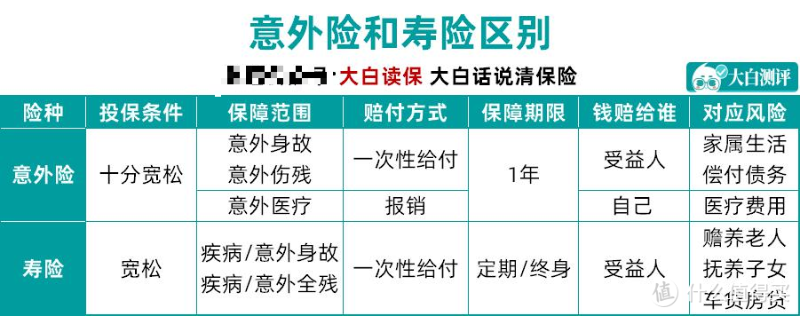 如何选购定期寿险？买了意外险还能买吗？是买定期还是终身？这篇寿险攻略记得保存