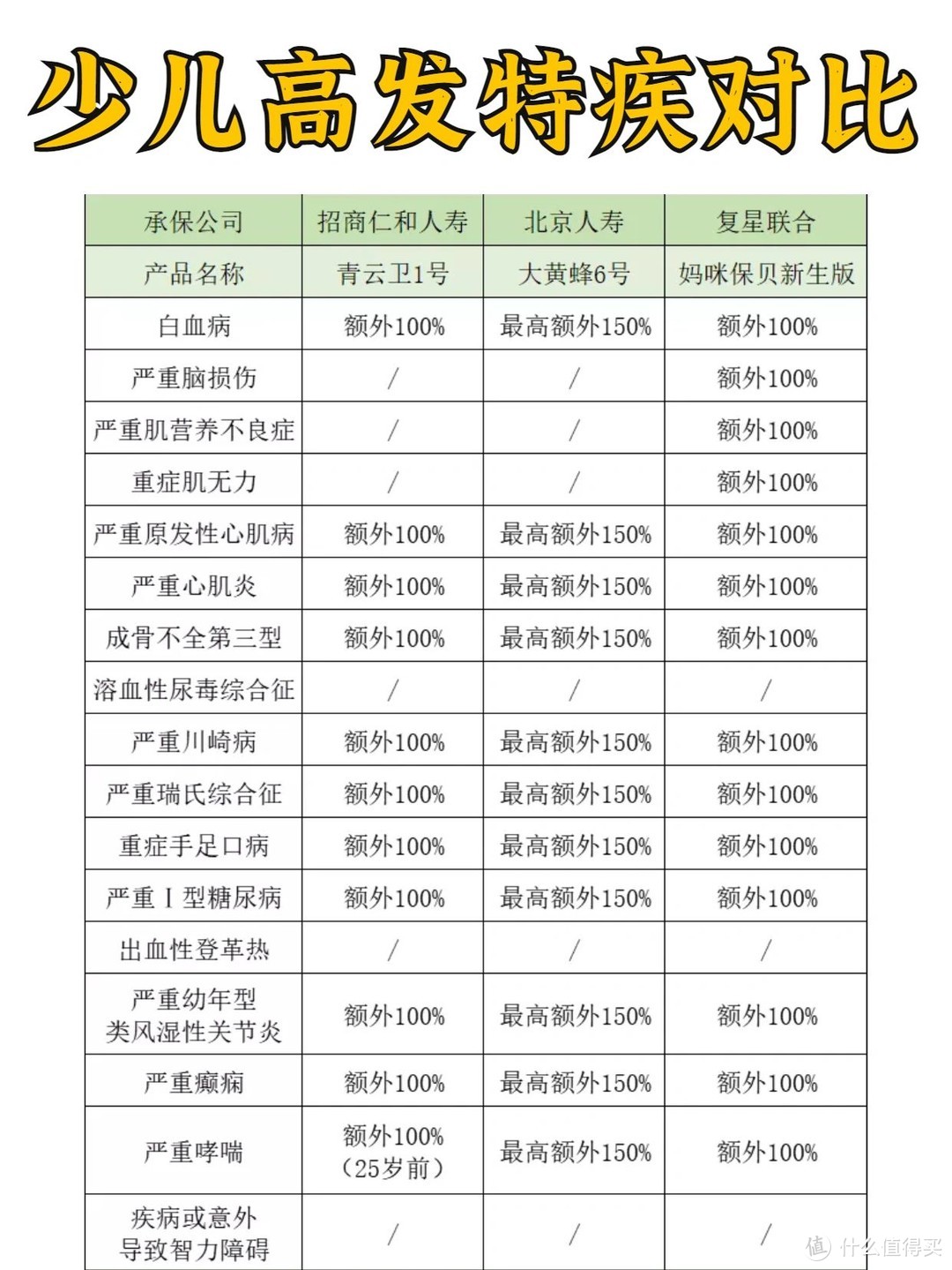 少儿重疾险太卷了，两款热销产品大PK！最低不到1500元买好长期保障！