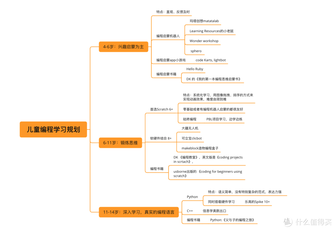 一文说清儿童编程是什么？孩子怎么学才能学到编程的精华？4到12岁儿童编程学习路线规划