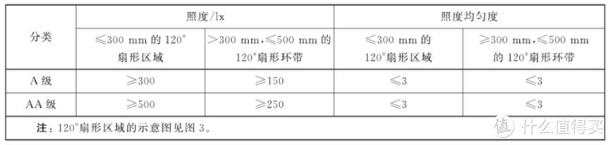 GB/T 9473-2017标准对A级和AA级照度和照度均匀度要求