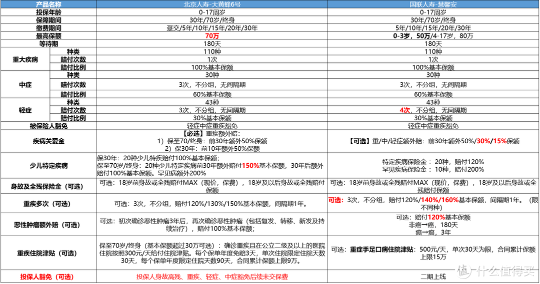 少儿重疾险怎么买？大黄蜂6号和慧馨安2022那个好？怎么选？